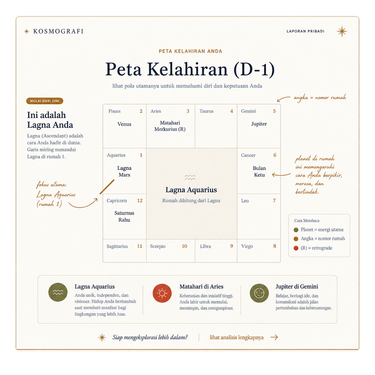 Contoh halaman Peta Kelahiran D-1 Kosmografi