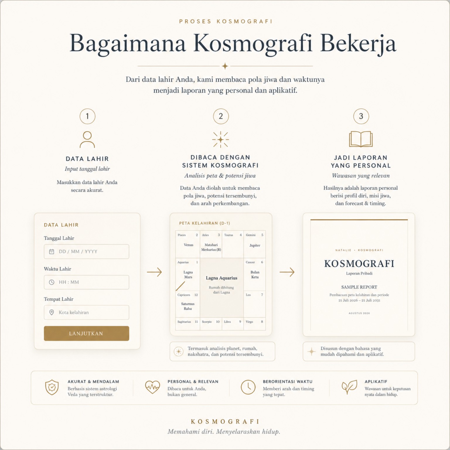 Bagaimana proses Kosmografi bekerja